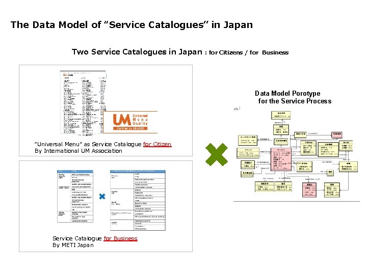 The Data Model of “Service Catalogues” in Japan Two Service Catalogues in Japan :