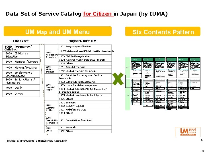 Data Set of Service Catalog for Citizen in Japan (by IUMA) UM Map and