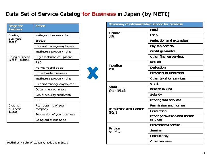 Data Set of Service Catalog for Business in Japan (by METI) Stage for Business