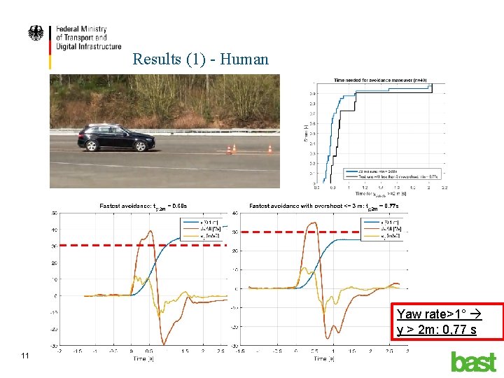 Results (1) - Human Yaw rate>1° y > 2 m: 0, 77 s 11