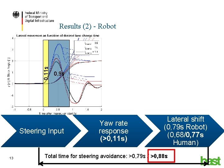 0, 11 s Results (2) - Robot 0, 9 s Steering Input 13 Yaw