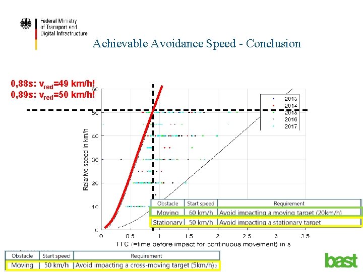 Achievable Avoidance Speed - Conclusion 0, 88 s: vred=49 km/h! 0, 89 s: vred=50