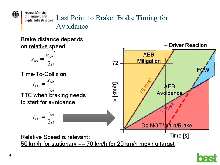 Last Point to Brake: Brake Timing for Avoidance Brake distance depends on relative speed