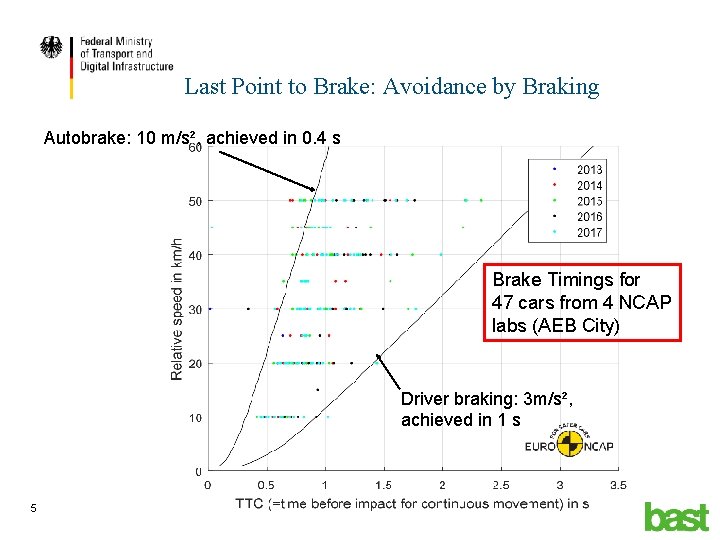 Last Point to Brake: Avoidance by Braking Autobrake: 10 m/s², achieved in 0. 4