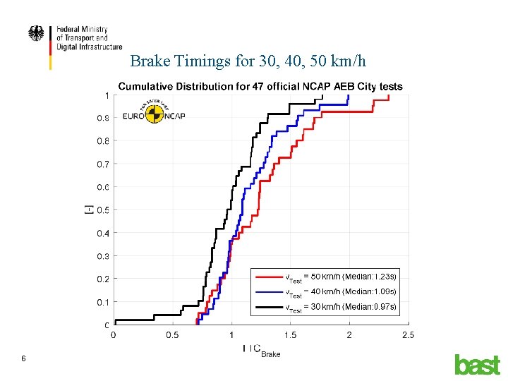 Brake Timings for 30, 40, 50 km/h 6 