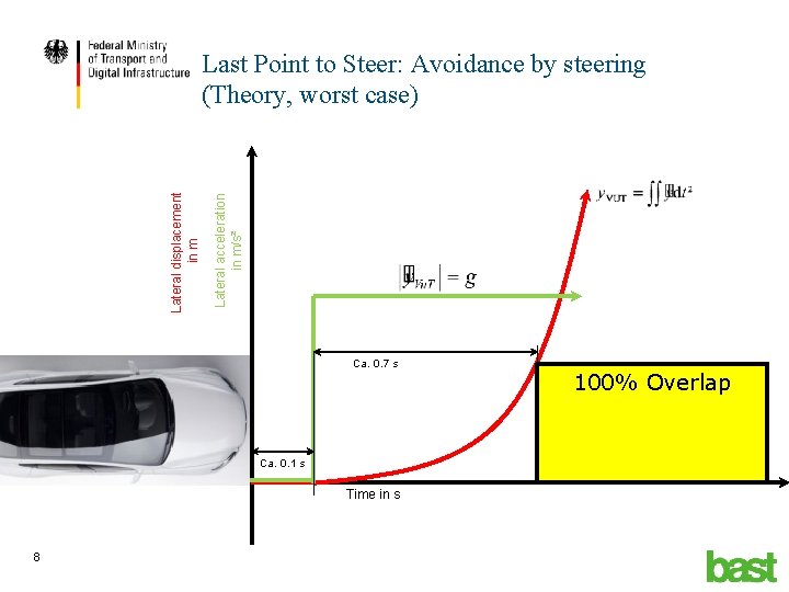 Lateral acceleration in m/s² Lateral displacement in m Last Point to Steer: Avoidance by