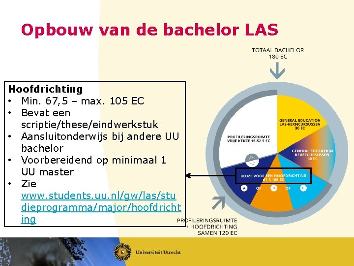 Opbouw van de bachelor LAS Hoofdrichting • Min. 67, 5 – max. 105 EC