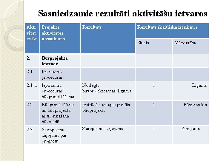Sasniedzamie rezultāti aktivitāšu ietvaros Akti Projekta vitāt aktivitātes es Nr. nosaukums 2. Būvprojekta izstrāde