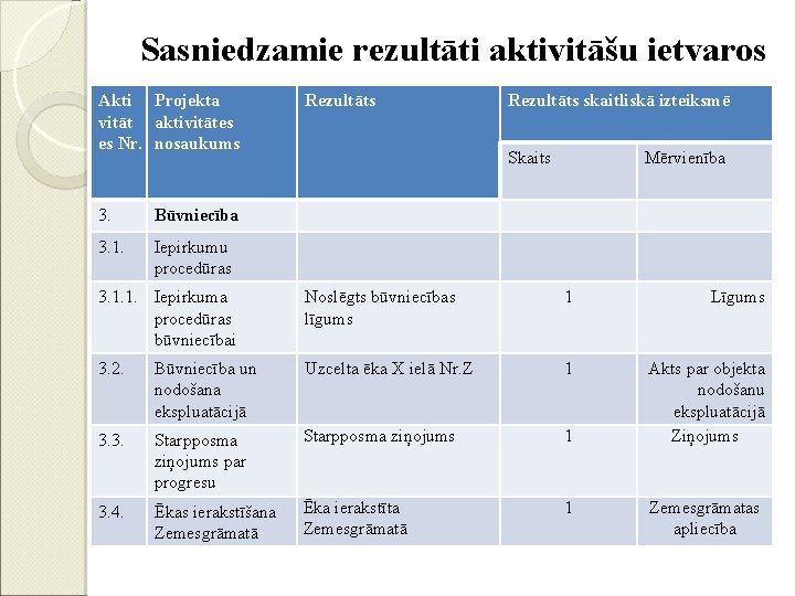 Sasniedzamie rezultāti aktivitāšu ietvaros Akti Projekta vitāt aktivitātes es Nr. nosaukums 3. Būvniecība 3.