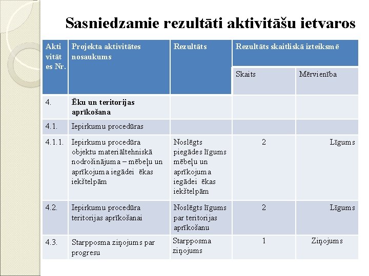 Sasniedzamie rezultāti aktivitāšu ietvaros Akti Projekta aktivitātes vitāt nosaukums es Nr. 4. Ēku un