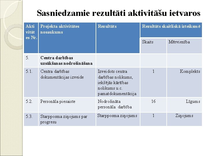 Sasniedzamie rezultāti aktivitāšu ietvaros Akti Projekta aktivitātes vitāt nosaukums es Nr. Rezultāts skaitliskā izteiksmē