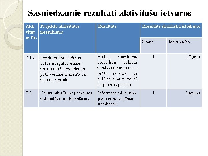 Sasniedzamie rezultāti aktivitāšu ietvaros Akti Projekta aktivitātes vitāt nosaukums es Nr. Rezultāts 7. 1.