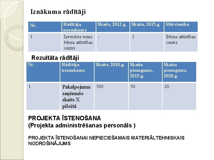 Iznākuma rādītāji Nr. 1 Rādītāja Skaits, 2012. g. nosaukums Izveidots viens bērnu attīstības centrs