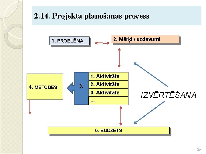 2. 14. Projekta plānošanas process 2. Mērķi / uzdevumi 1. PROBLĒMA 1. Aktivitāte 4.