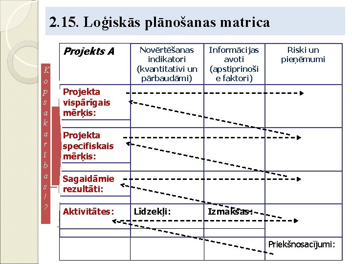 2. 15. Loģiskās plānošanas matrica Projekts A K o p s a k a
