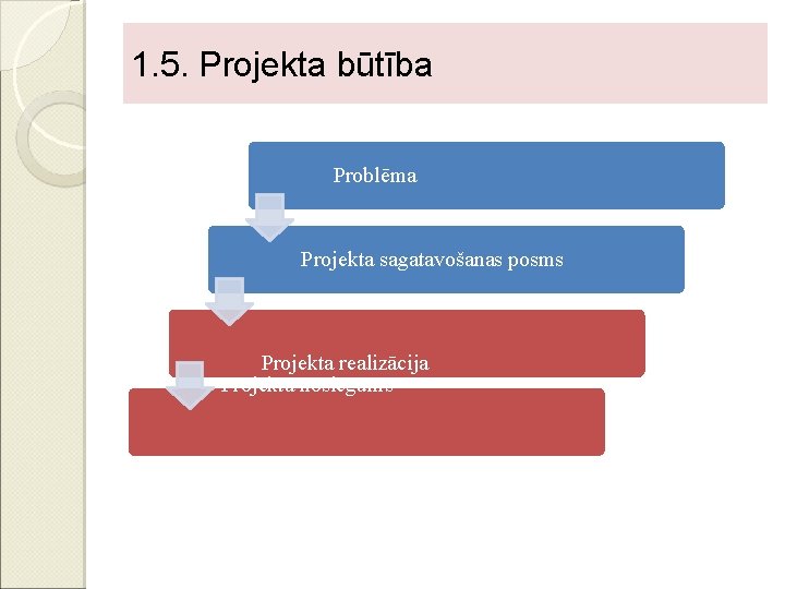 1. 5. Projekta būtība Problēma Projekta sagatavošanas posms Projekta realizācija Projekta noslēgums 