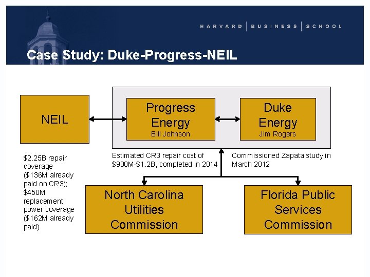 Case Study: Duke-Progress-NEIL $2. 25 B repair coverage ($136 M already paid on CR