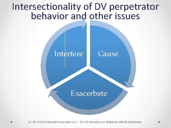 Intersectionality of DV perpetrator behavior and other issues Interfere Cause Exacerbate (c) 2014 David