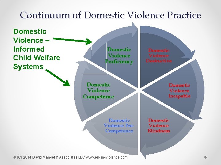 Continuum of Domestic Violence Practice Domestic Violence – Informed Child Welfare Systems Domestic Violence