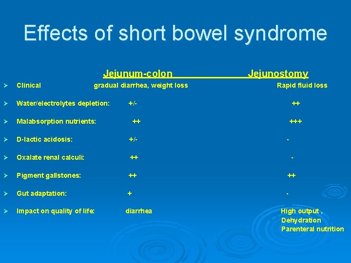 Effects of short bowel syndrome Jejunum-colon gradual diarrhea, weight loss Jejunostomy Ø Clinical Rapid