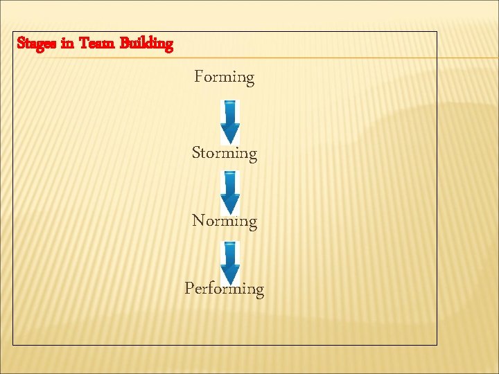 Stages in Team Building Forming Storming Norming Performing 