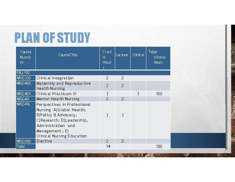 PLAN OF STUDY Course Numb er FALLYR 2 NRSG 330 NRSG 408 NRSG 409