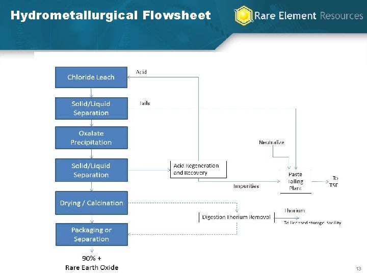 Hydrometallurgical Flowsheet 13 13 