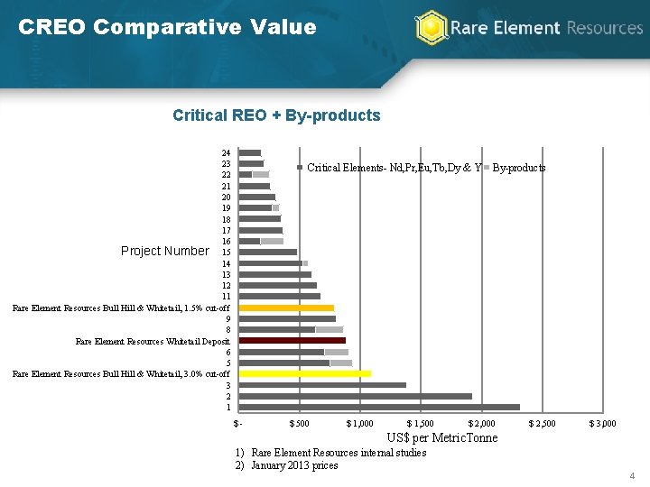 CREO Comparative Value Critical REO + By-products 24 23 22 21 20 19 18