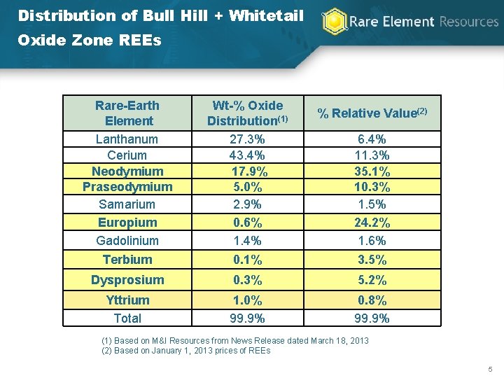 Distribution of Bull Hill + Whitetail Oxide Zone REEs Rare-Earth Element Lanthanum Cerium Neodymium
