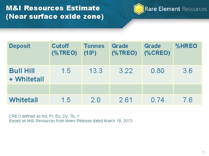 M&I Resources Estimate (Near surface oxide zone) Deposit Cutoff (%TREO) Tonnes (106) Grade (%TREO)