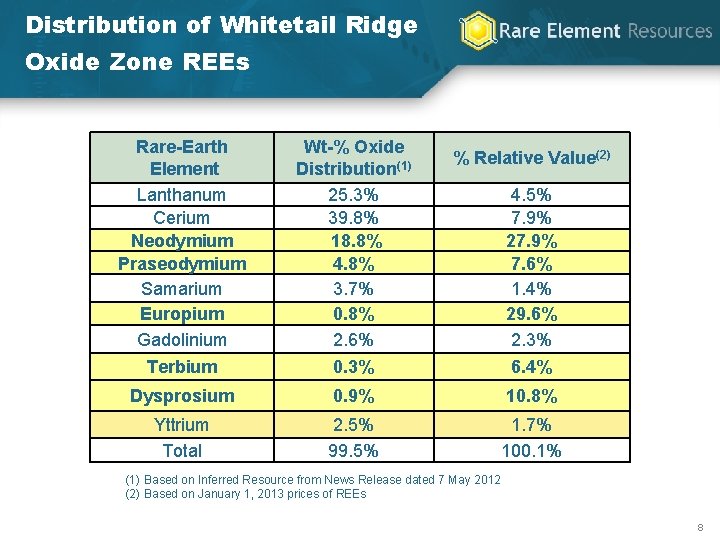 Distribution of Whitetail Ridge Oxide Zone REEs Rare-Earth Element Lanthanum Cerium Neodymium Praseodymium Samarium