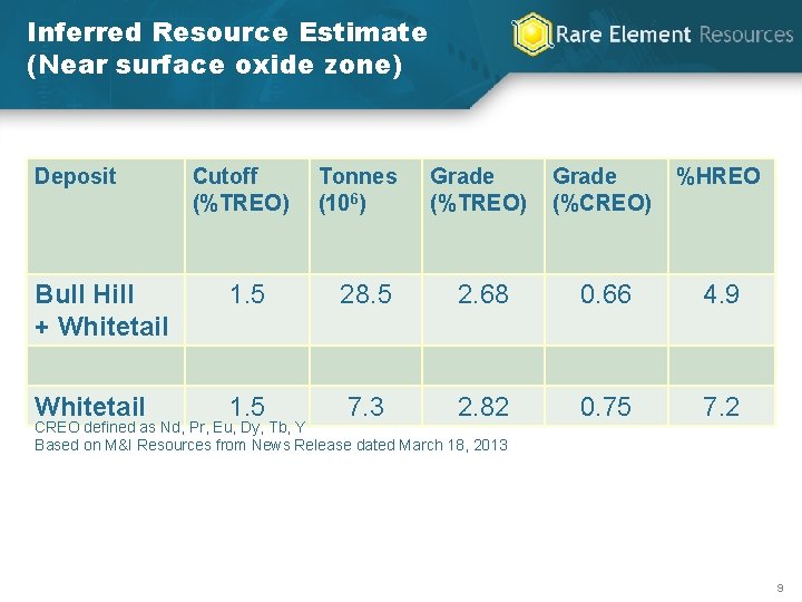 Inferred Resource Estimate (Near surface oxide zone) Deposit Cutoff (%TREO) Tonnes (106) Grade (%TREO)