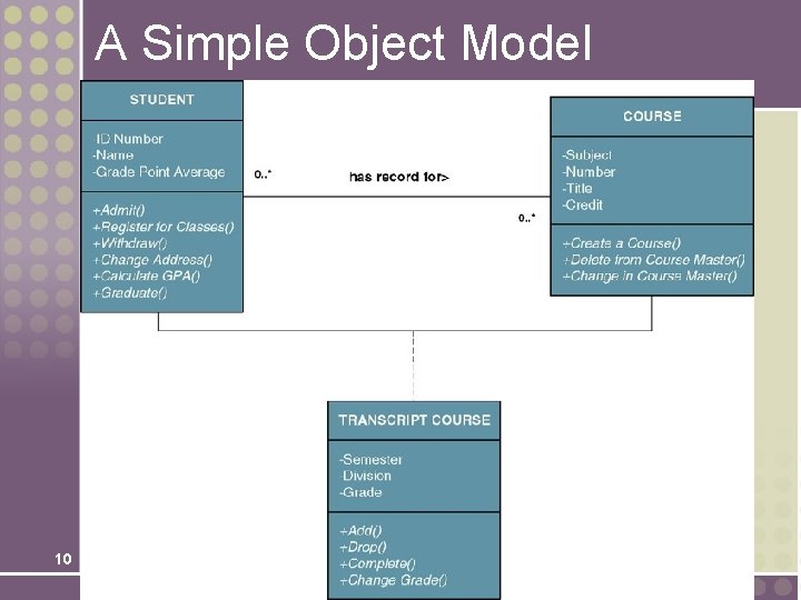 A Simple Object Model 10 