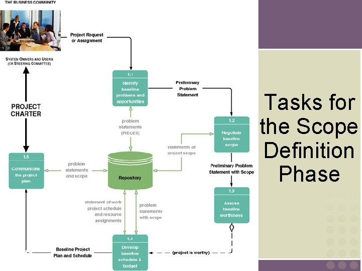 Tasks for the Scope Definition Phase 19 