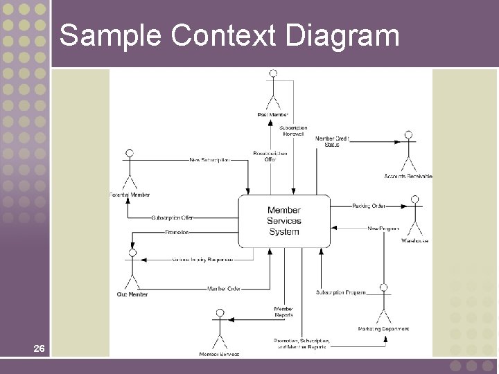 Sample Context Diagram 26 