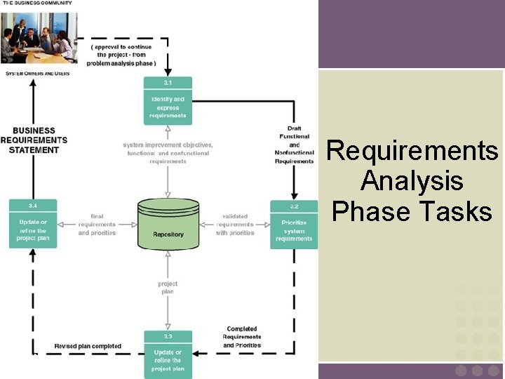 Requirements Analysis Phase Tasks 30 