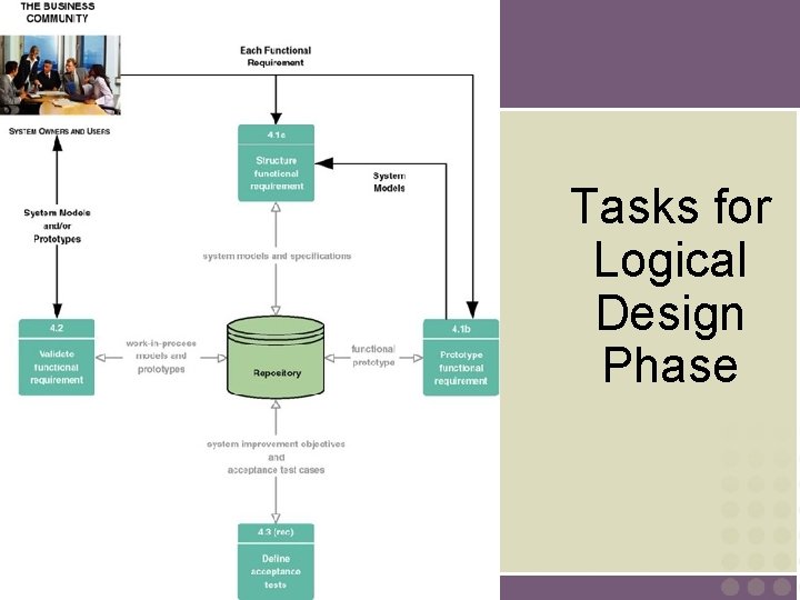 Tasks for Logical Design Phase 34 