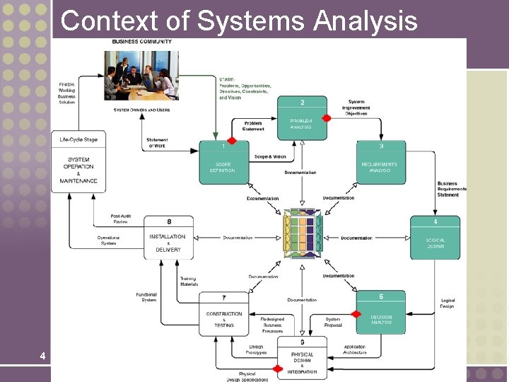 Context of Systems Analysis 4 
