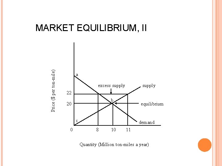 Price ($ per ton-mile) MARKET EQUILIBRIUM, II a excess supply 22 b 20 equilibrium