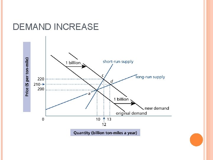 DEMAND INCREASE 