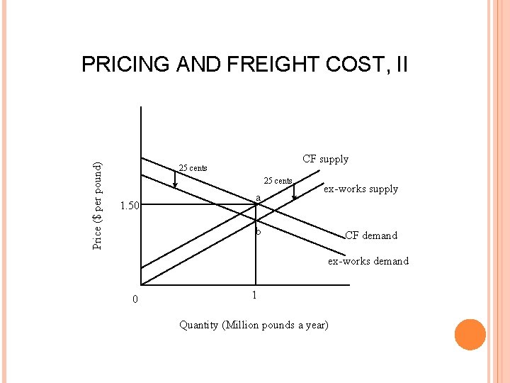 Price ($ per pound) PRICING AND FREIGHT COST, II CF supply 25 cents 1.