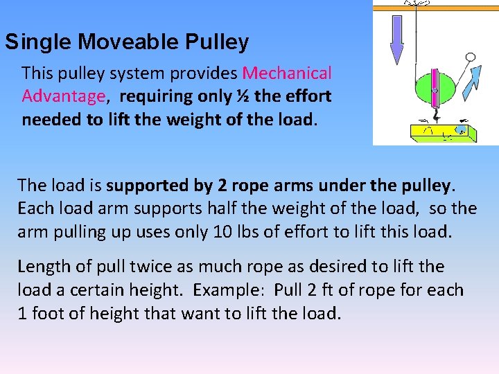 Single Moveable Pulley This pulley system provides Mechanical Advantage, requiring only ½ the effort Single Moveable Pulley This pulley system provides Mechanical Advantage, requiring only ½ the effort