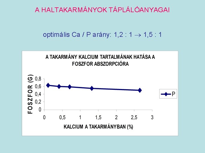 A HALTAKARMÁNYOK TÁPLÁLÓANYAGAI optimális Ca / P arány: 1, 2 : 1 1, 5