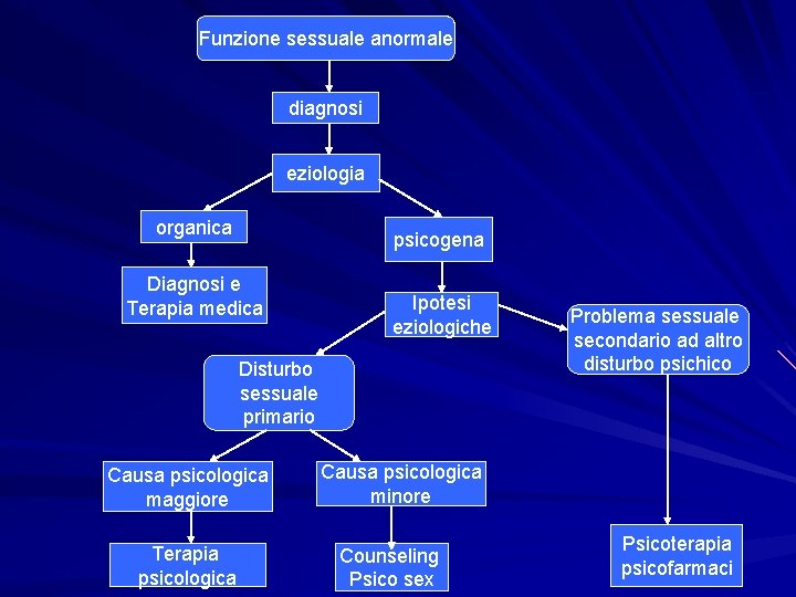 Funzione sessuale anormale diagnosi eziologia organica psicogena Diagnosi e Terapia medica Ipotesi eziologiche Disturbo