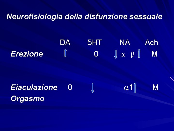 Neurofisiologia della disfunzione sessuale DA Erezione Eiaculazione Orgasmo 0 5 HT 0 NA Ach