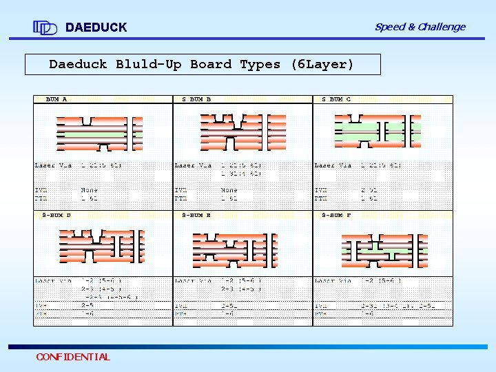 DAEDUCK Daeduck Bluld-Up Board Types (6 Layer) CONFIDENTIAL Speed & Challenge 
