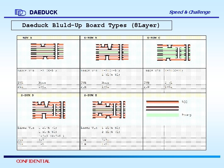 DAEDUCK Daeduck Bluld-Up Board Types (8 Layer) CONFIDENTIAL Speed & Challenge 