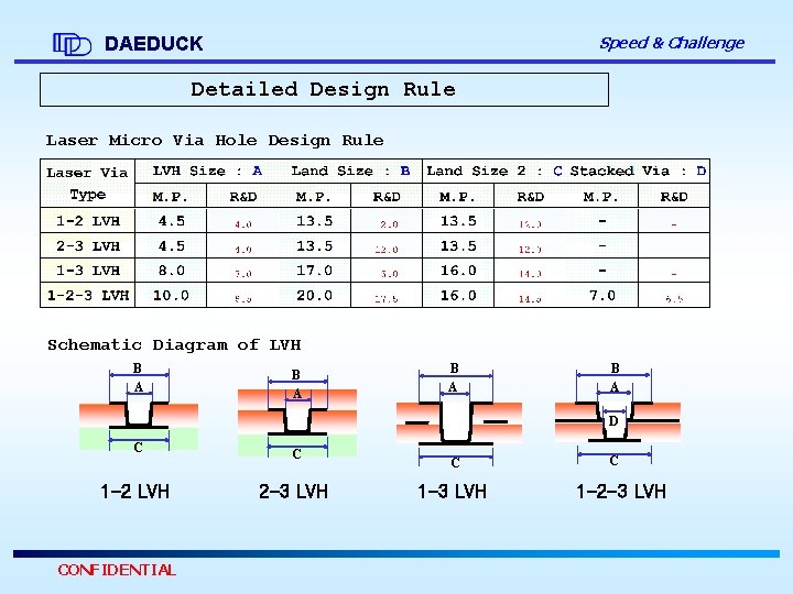 Speed & Challenge DAEDUCK Detailed Design Rule Laser Micro Via Hole Design Rule Schematic