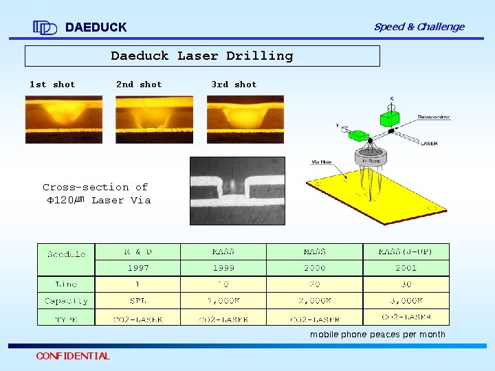 Speed & Challenge DAEDUCK Daeduck Laser Drilling 1 st shot 2 nd shot 3