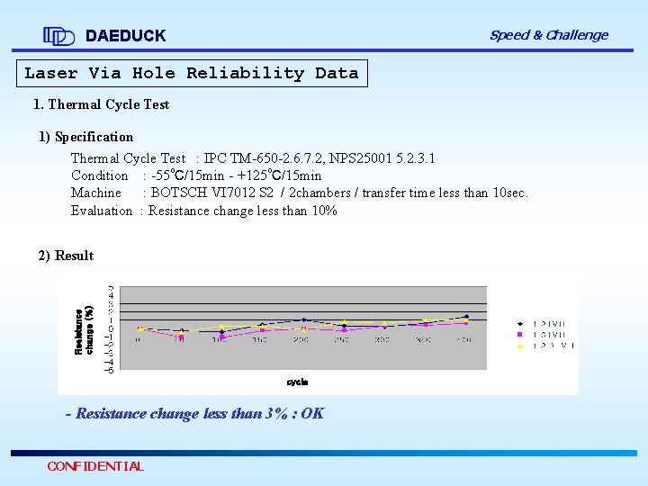 Speed & Challenge DAEDUCK Laser Via Hole Reliability Data 1. Thermal Cycle Test 1)